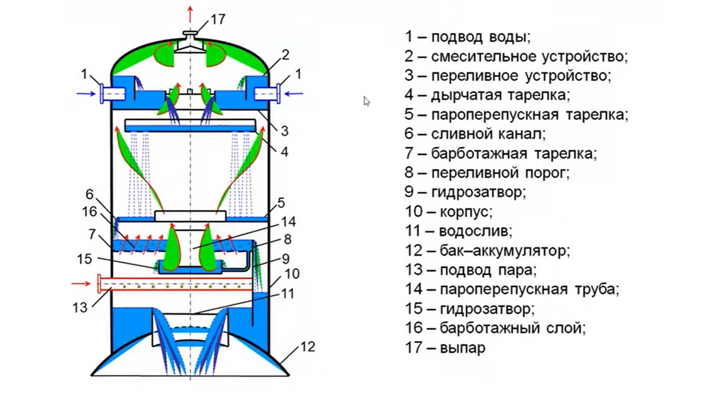 Деаэрация
