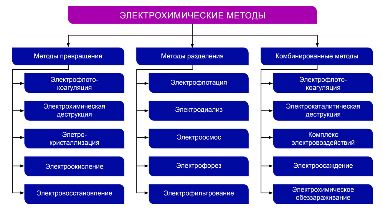 Электрохимическая очистка сточных вод Электрохимическая очистка сточных вод