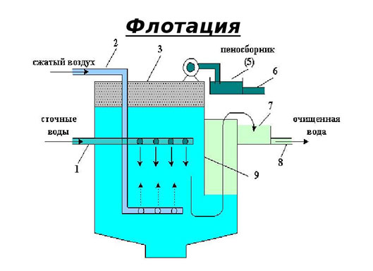 Электрохимическая очистка сточных вод