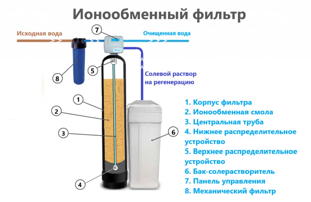 Ионообменные установки