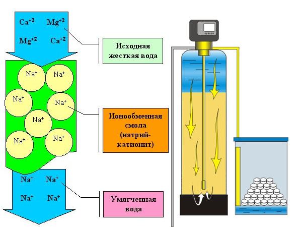 Ионообменная смола Ионообменная смола