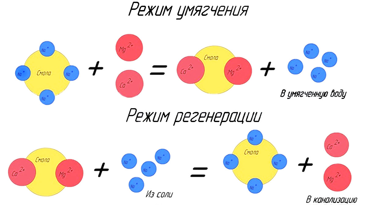 Ионообменная смола Ионообменная смола