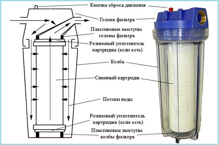 Как открутить фильтр для воды