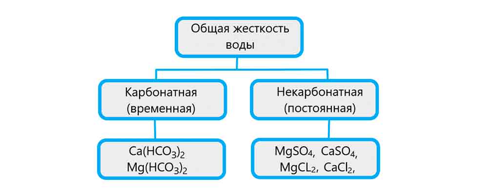 Виды жесткости воды