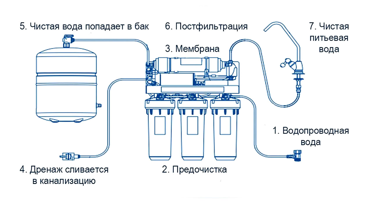 Как выбрать фильтр для воды под мойку Как выбрать фильтр для воды под мойку
