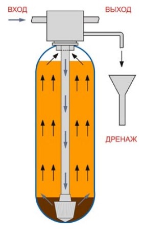 Клапан управления фильтром для воды