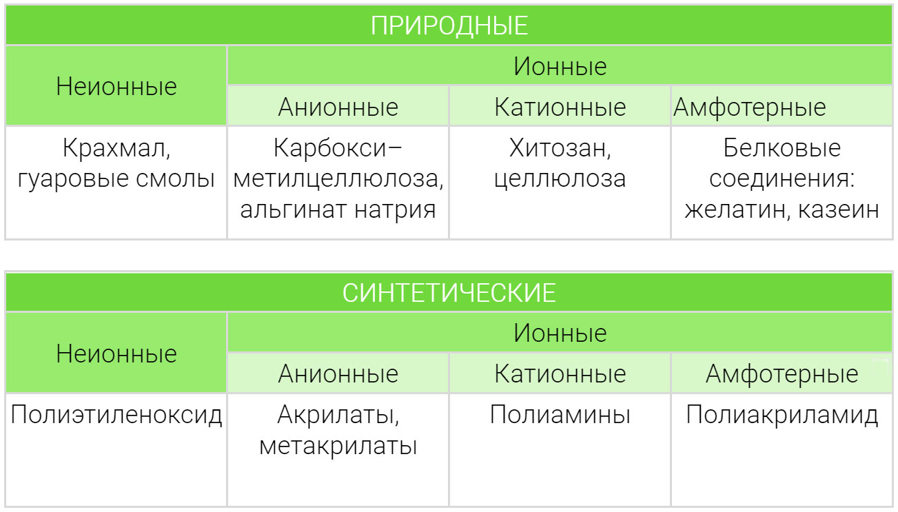 Коагуляция воды