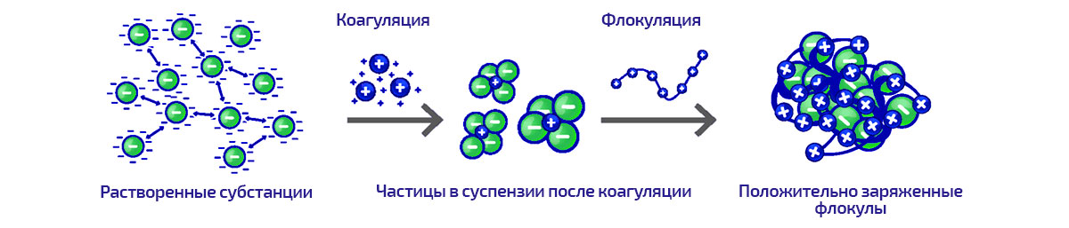 Коагуляция воды