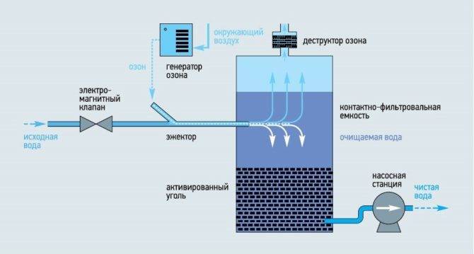 Жесткость воды и способы ее устранения