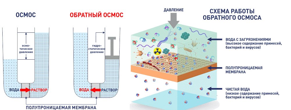 Использование систем обратного осмоса
