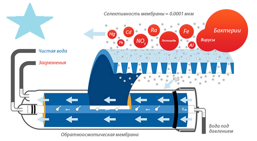 Системы обратного осмоса