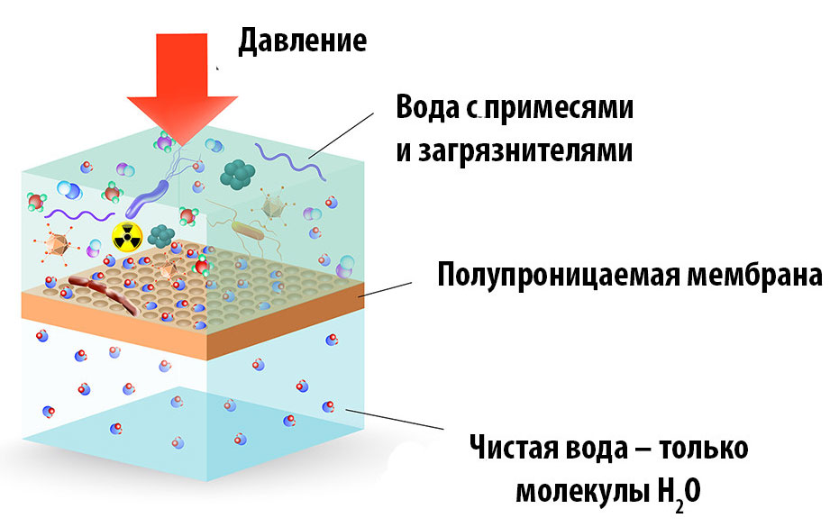 Обратный осмос принцип работы