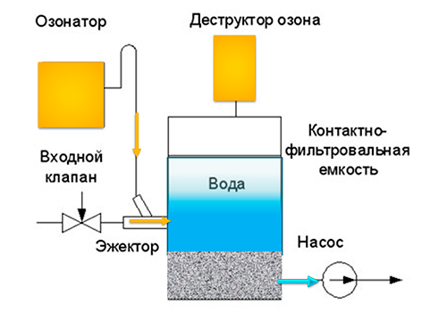 Озонирующие