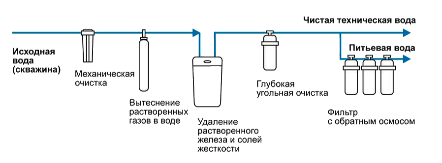 Технология фильтрации: основные этапы