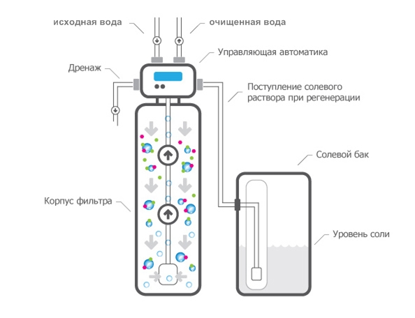 Сборка солевого бака