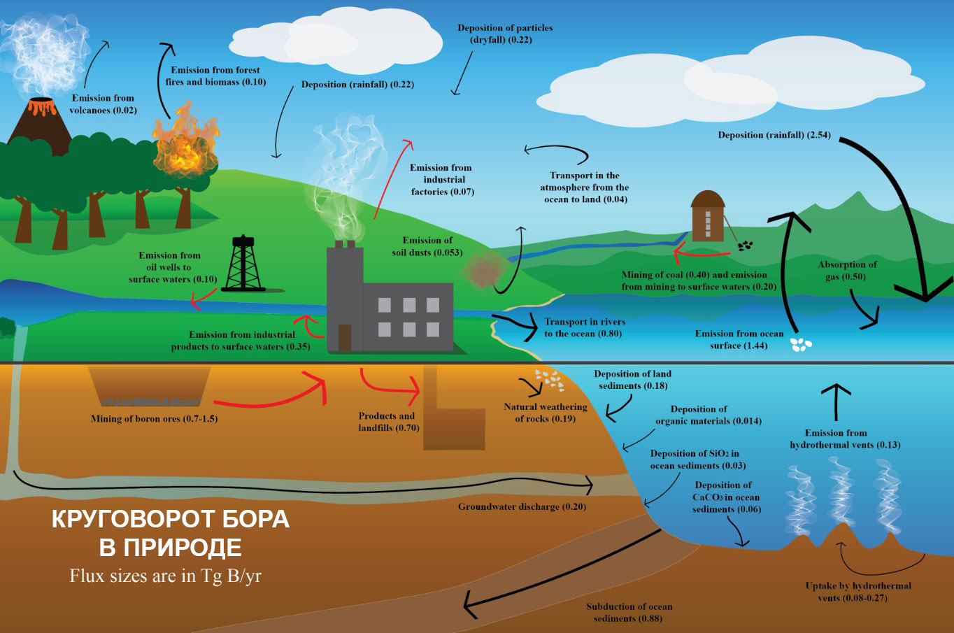 Удаление бора из воды