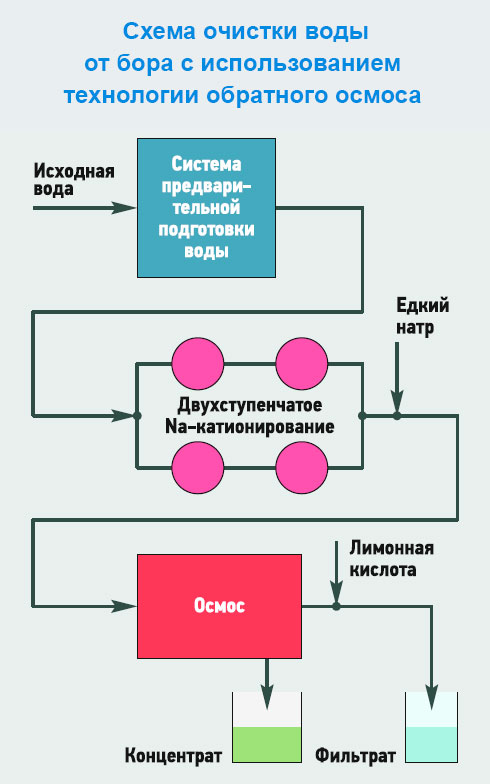Удаление бора из воды