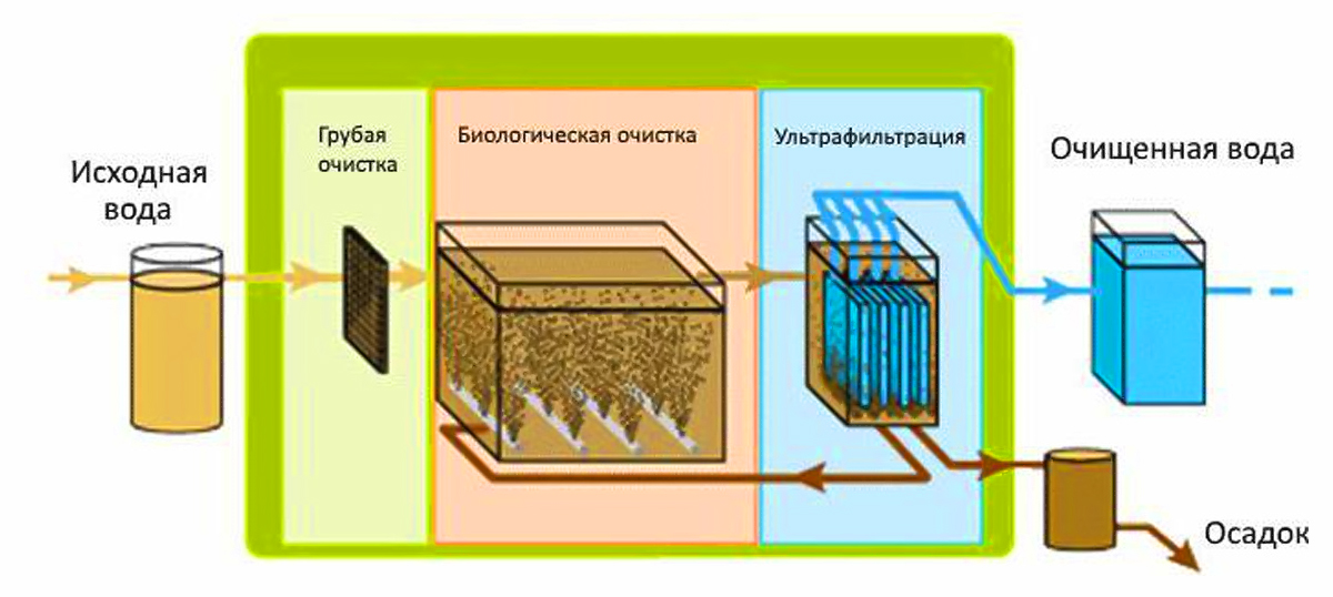 Ультрафильтрация Ультрафильтрация