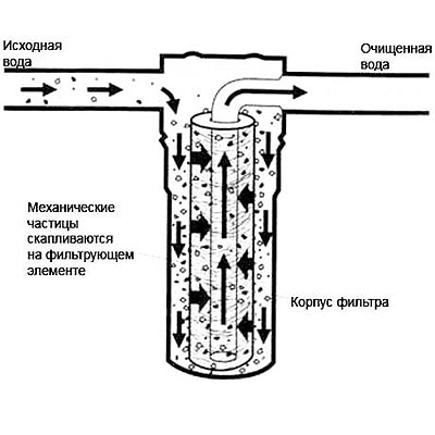 Вода для системы отопления