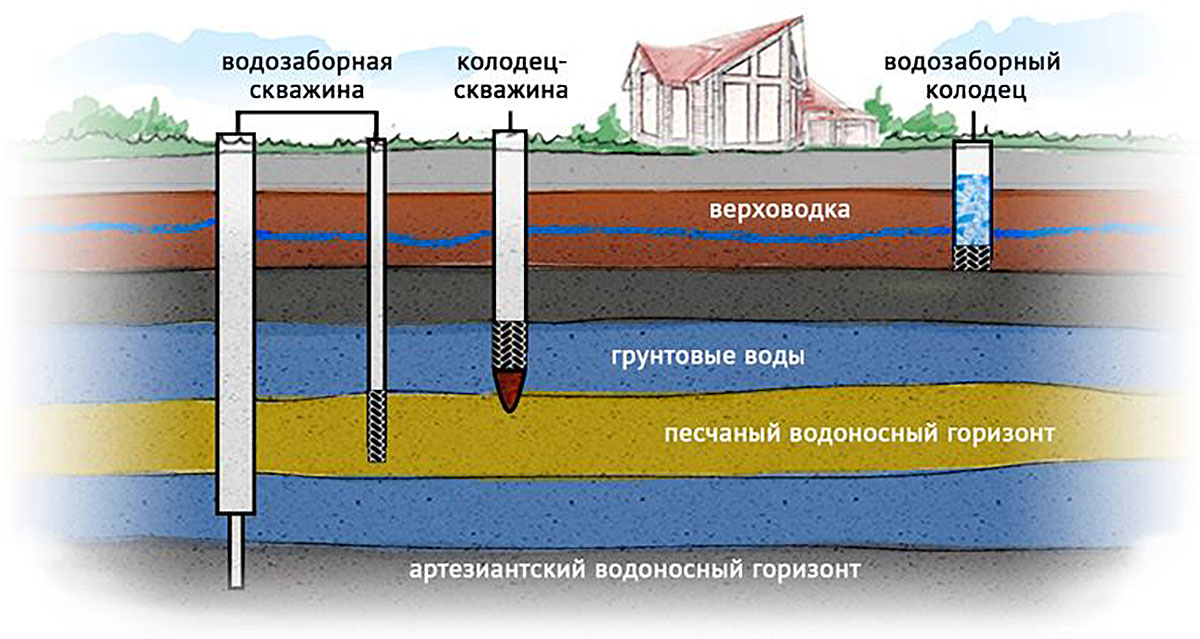 Водоснабжение частного дома из скважины