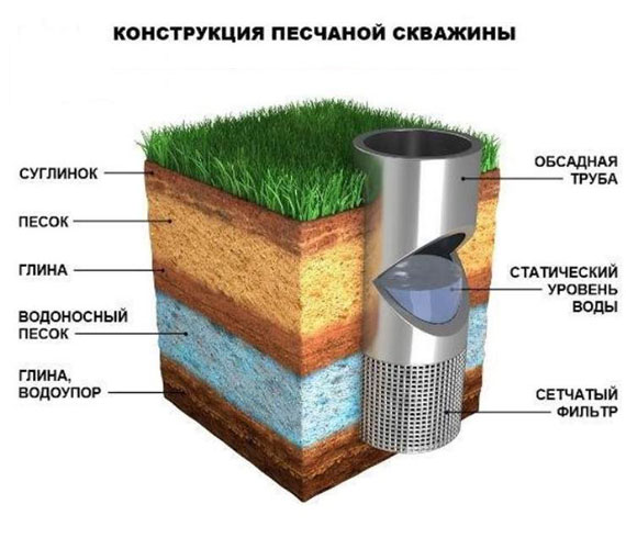 Водоснабжение частного дома из скважины