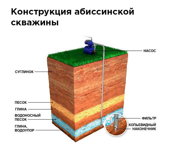 Водоснабжение частного дома из скважины