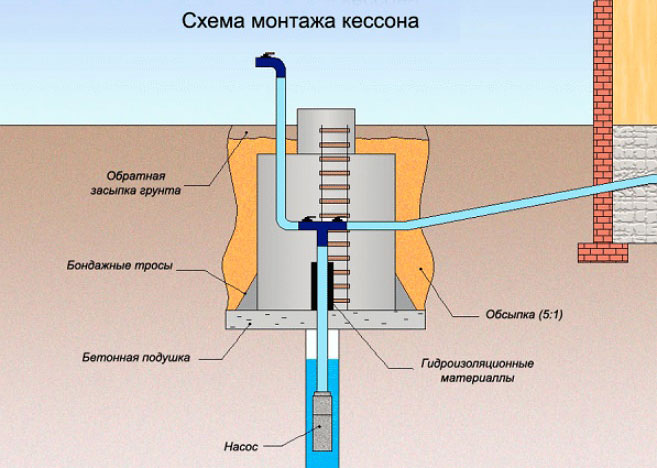 Водоснабжение частного дома из скважины