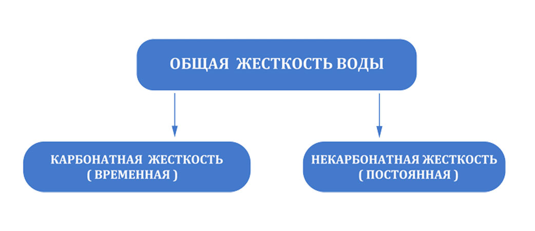 Жесткость воды и способы ее устранения