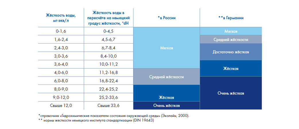 Жесткость воды и способы ее устранения