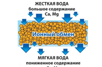 Жесткость воды и способы ее устранения
