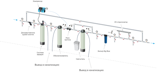 Комплексная система очистки воды WATERSTRY-0,7