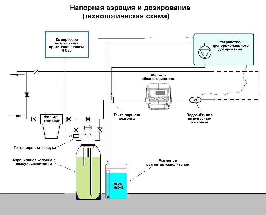 Напорная аэрация воды