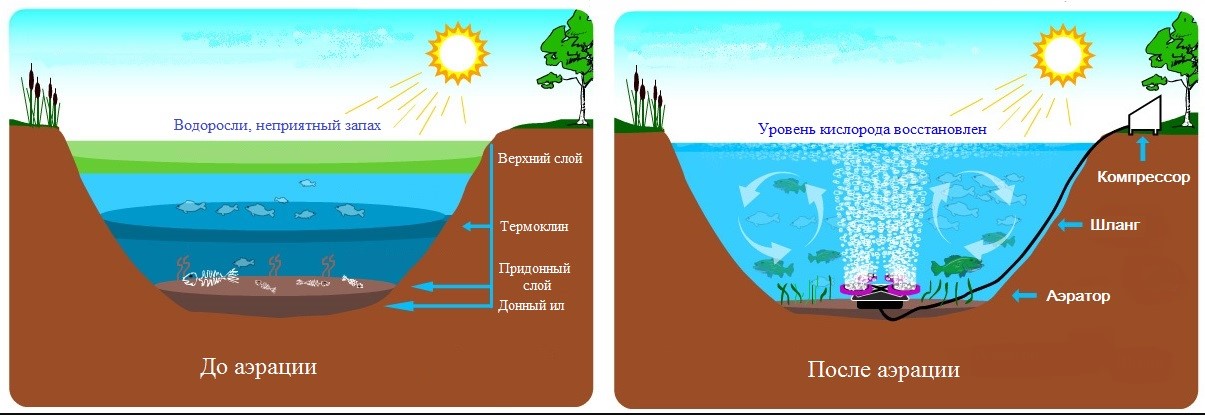 Напорная аэрация воды